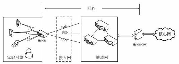 QoS (Quality of Service) method for guaranteeing multi-service backhaul of home NodeB