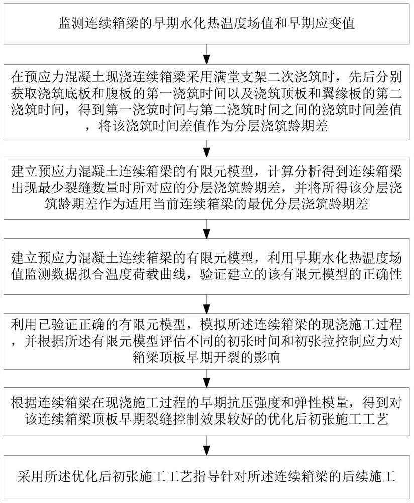 Early crack control method for prestressed concrete cast-in-place continuous box girder