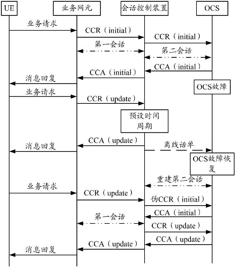 Charging control method and device