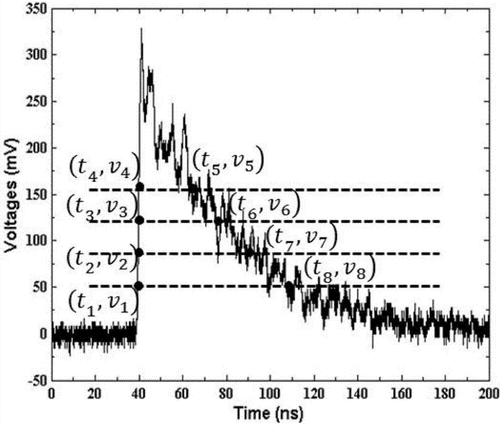 Fitting method for scintillation pulse digitized signals