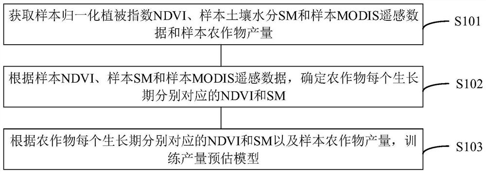 Model training method and crop yield estimation method