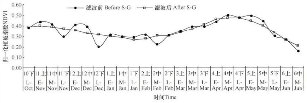 Model training method and crop yield estimation method