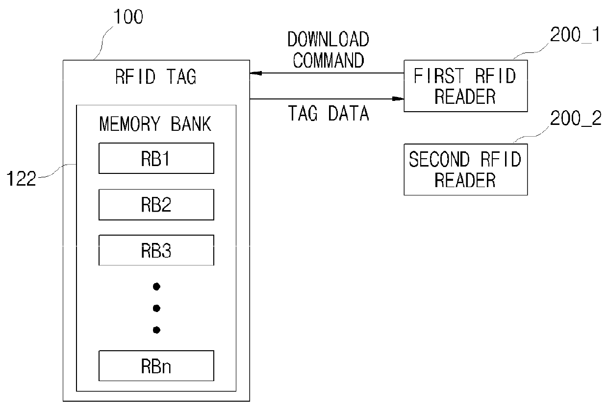 Operation method of an RFID tag, operation method of an RFID reader, RFID tag, and RFID reader