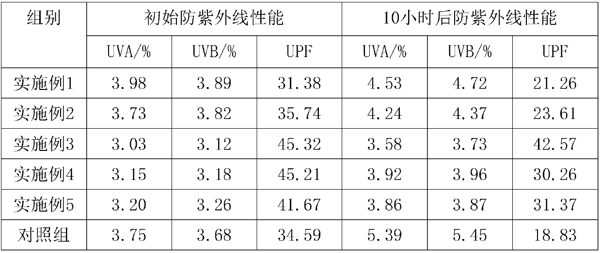 Anti-ultraviolet agent for textile fabric