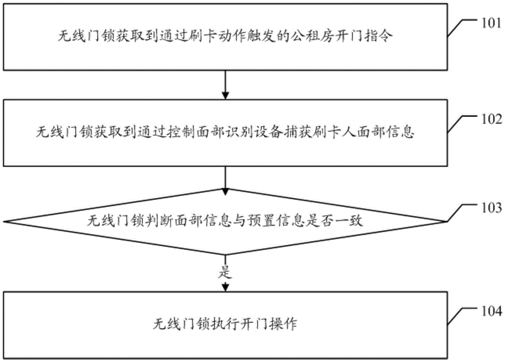 Public rental housing management method and system based on facial recognition