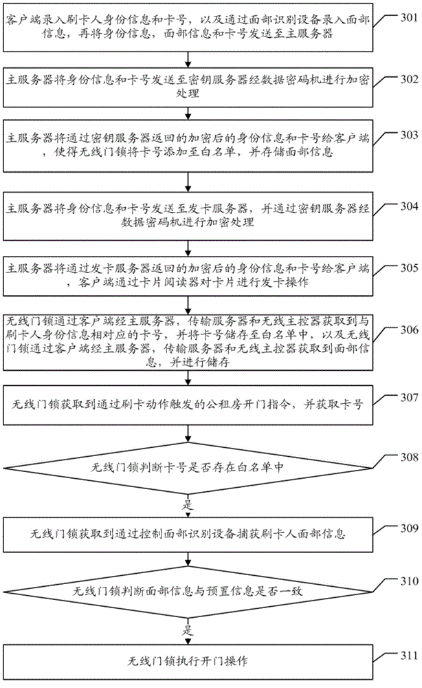 Public rental housing management method and system based on facial recognition