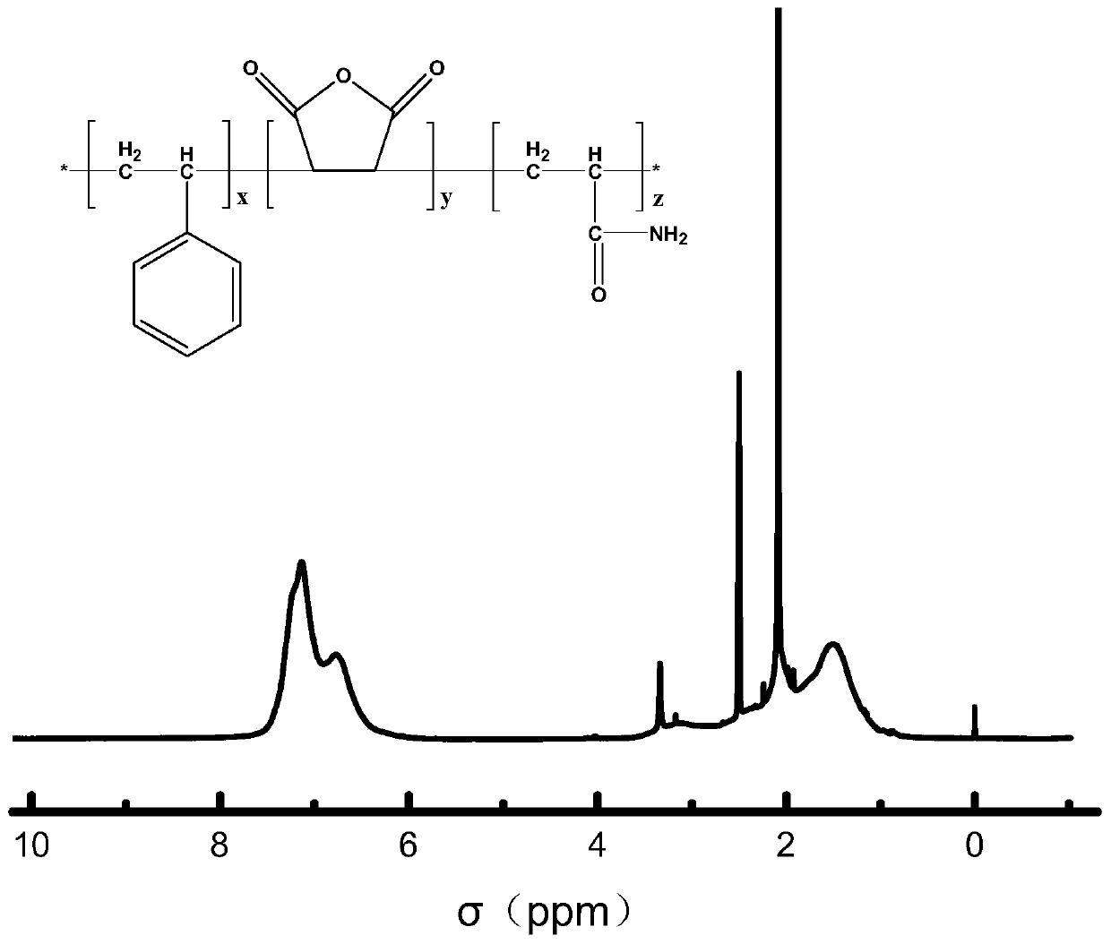Preparation method of acrylamide monomer polybasic copolymer microspheres