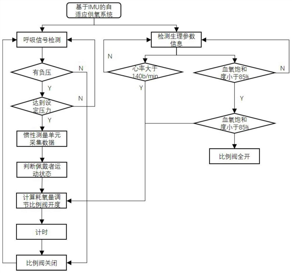 An oxygen supply control system based on imu