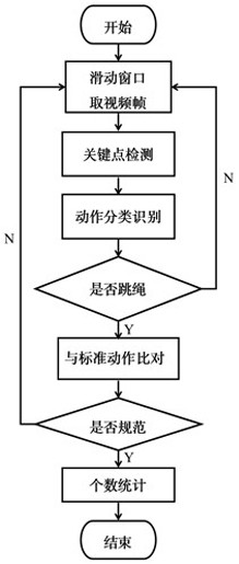 Rope skipping posture and number recognition method based on computer vision