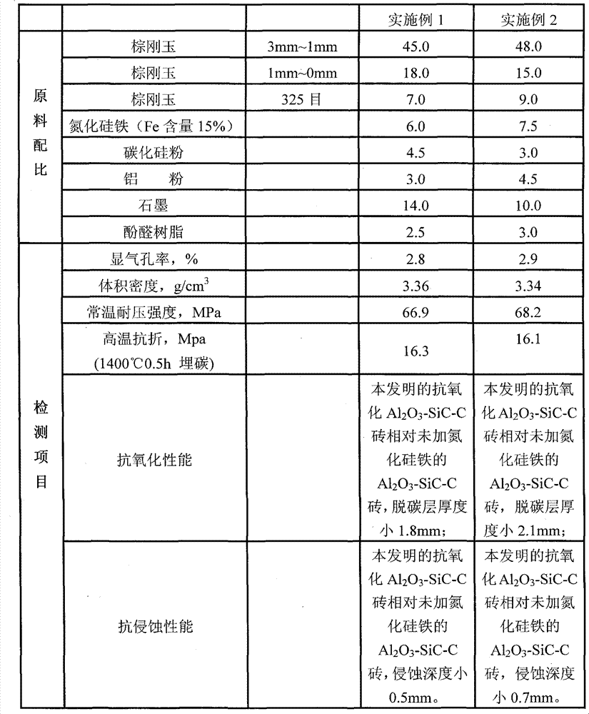 Antioxidation aluminium unburned carbon brick and preparation method thereof