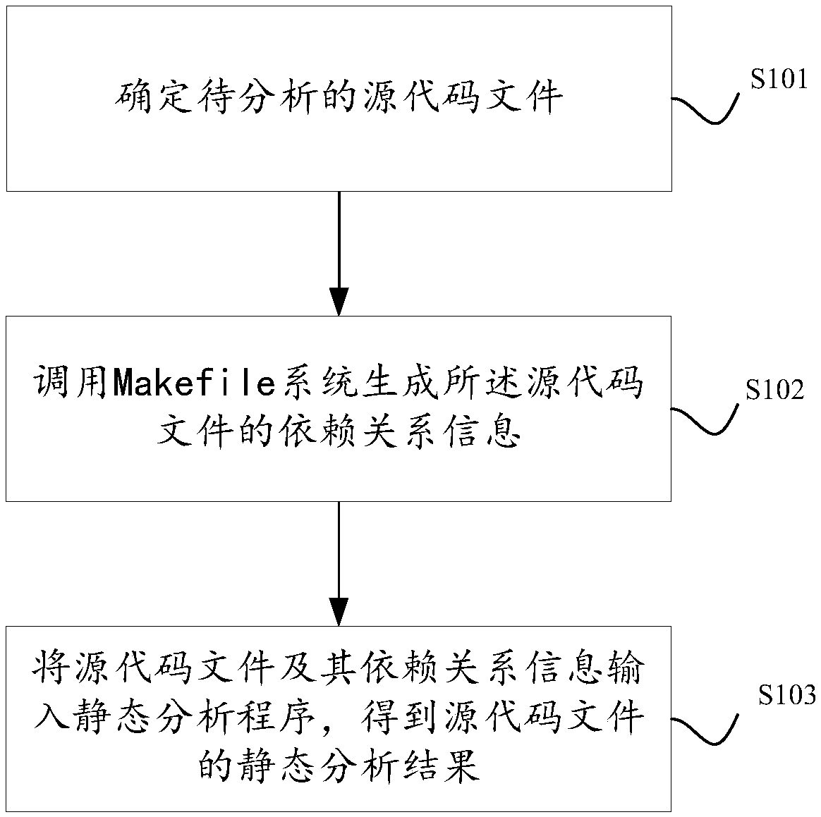 Makefile-based code static analysis method and device