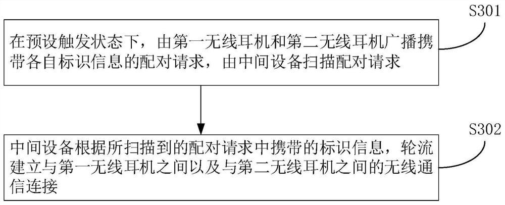 A wireless earphone pairing method and system