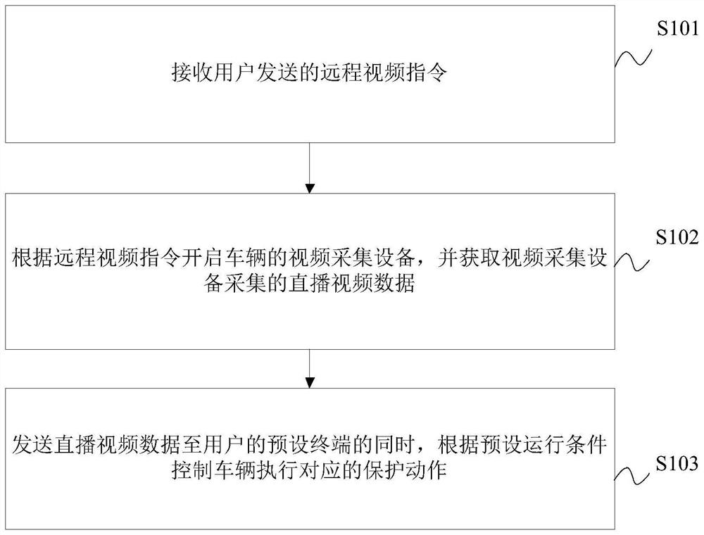 Automobile end-to-end remote video live broadcast and data acquisition method and device