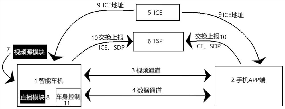 Automobile end-to-end remote video live broadcast and data acquisition method and device