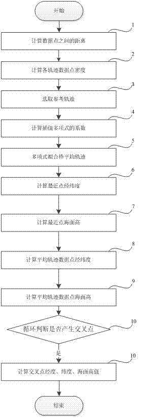 Method for improving accuracy of satellite altimetry cross point