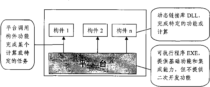 Component reverse calling platform and method for inter-component similar group communication
