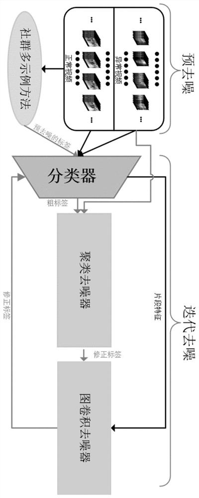 Bimodal iterative denoising anomaly detection method based on video weak mark, and terminal