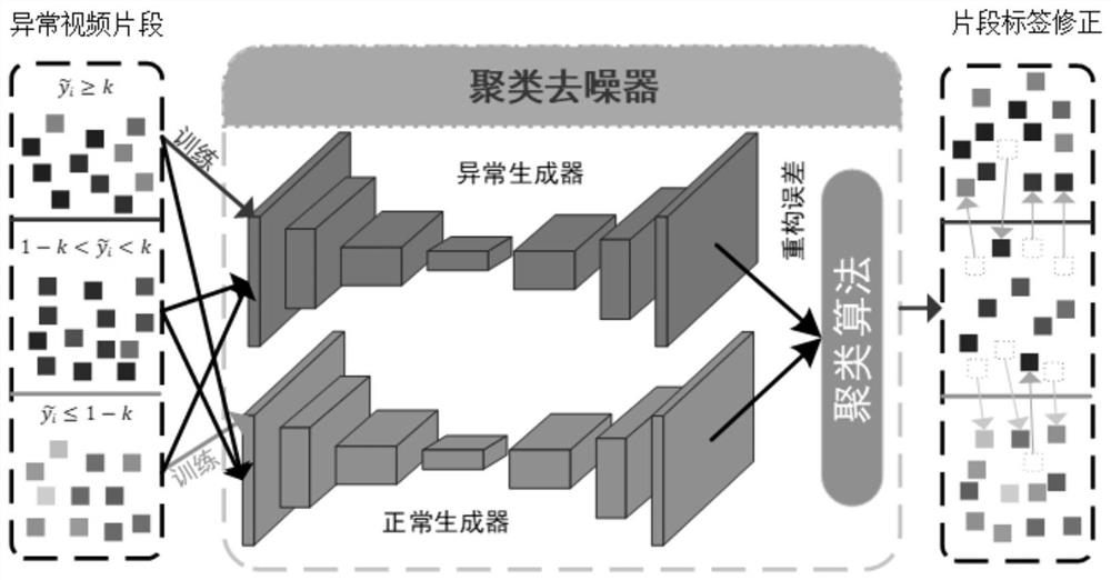 Bimodal iterative denoising anomaly detection method based on video weak mark, and terminal