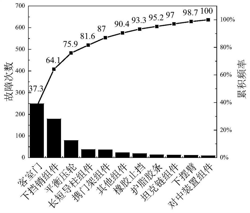 Reliability prediction optimization method for key components of urban rail train