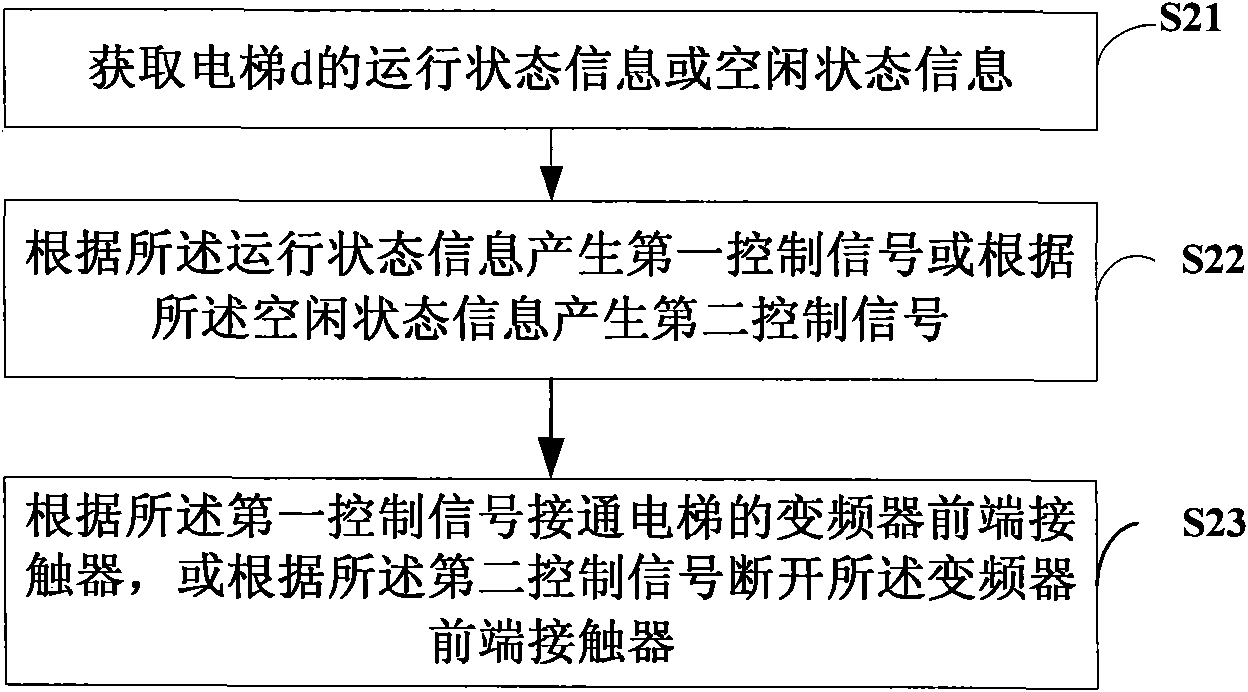 Method and device for saving energy of elevator