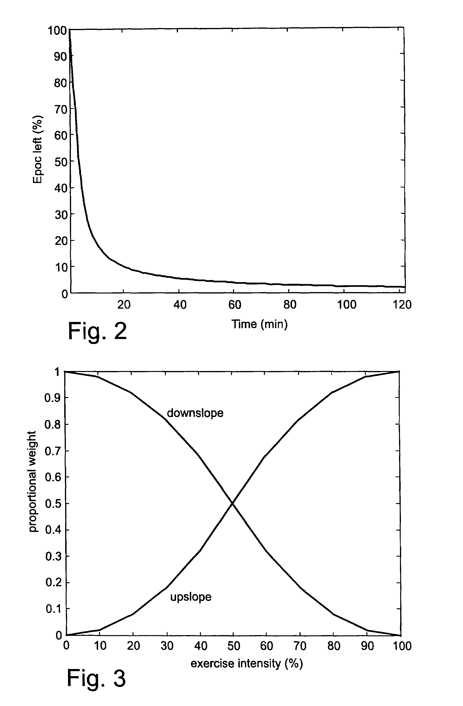 Method for monitoring accumulated body fatigue for determining recovery during exercise or activity