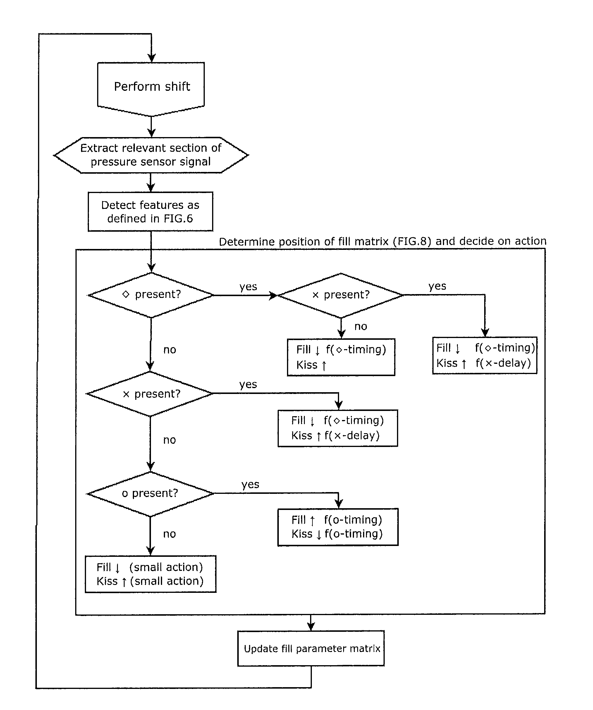 Apparatus and method for learning filling parameters for a clutch