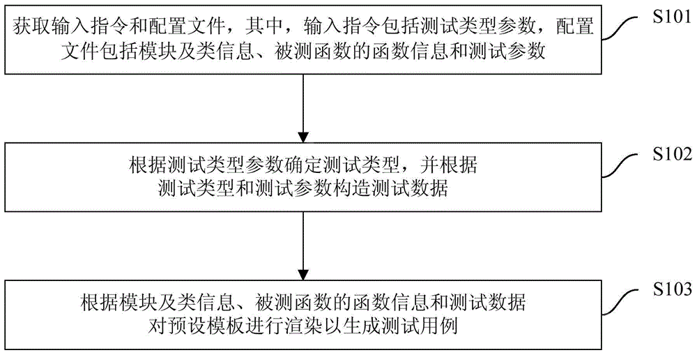 Method and device for generating test cases