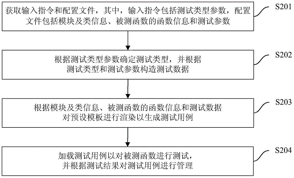 Method and device for generating test cases