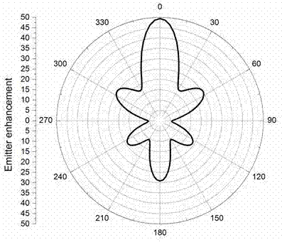 Ring cavity nanometer antenna for controlling radiation of plurality of random incoherent single-photon emitters