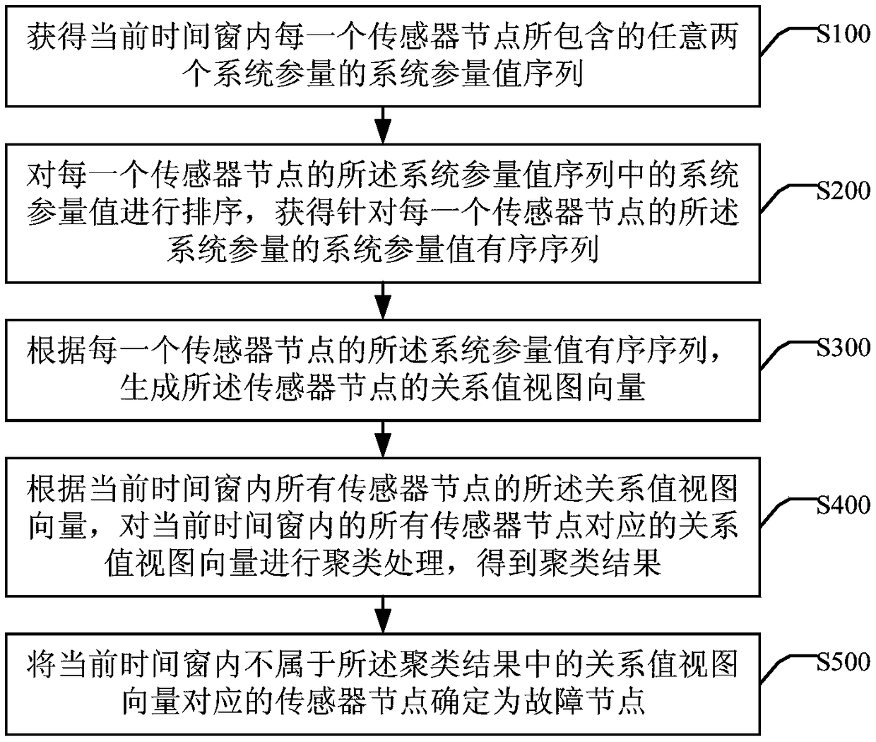 Fault detection method and device for a wireless sensor network