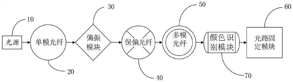 Communication optical fiber port management system based on color identification