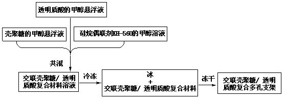 Preparation method of crosslinked chitosan/hyaluronic acid compound porous scaffold