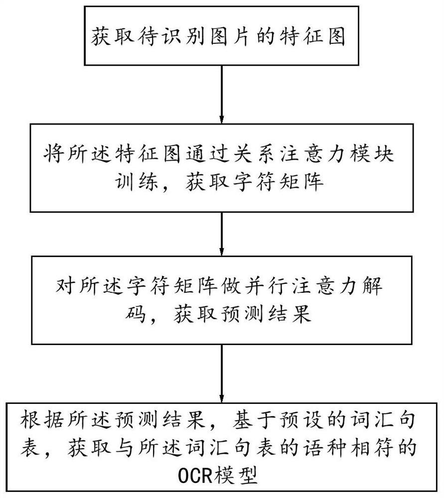 Multilingual end-to-end OCR algorithm and system