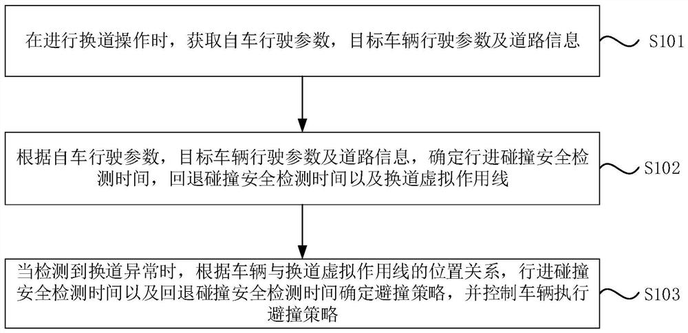 Automatic lane change collision avoidance control method, device, vehicle and storage medium