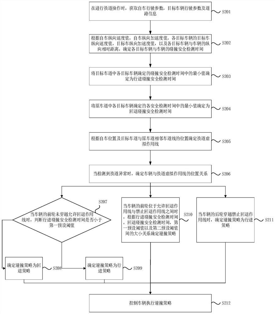 Automatic lane change collision avoidance control method, device, vehicle and storage medium