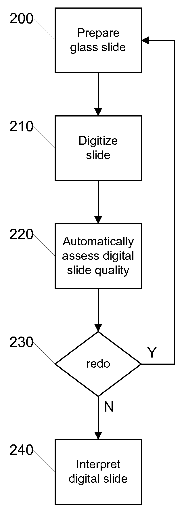 System and Method for Quality Assurance in Pathology