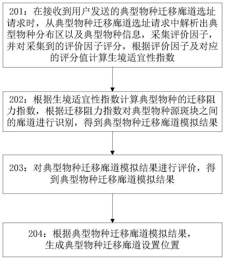 Typical species migration corridor site selection method, device and equipment