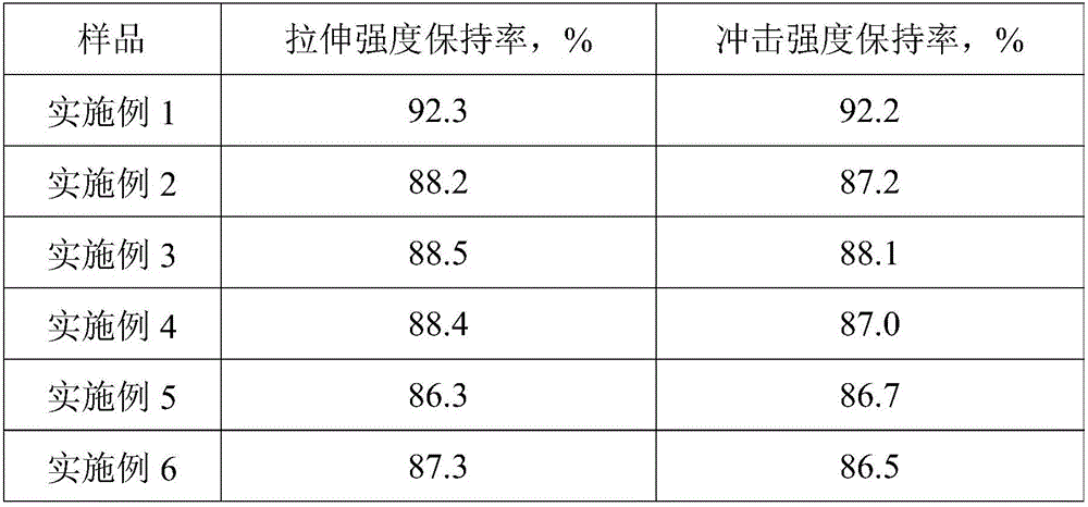 Plastic for white household appliances