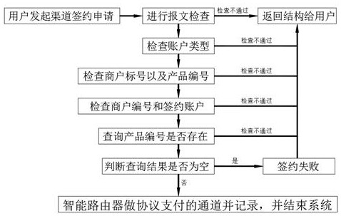 Payment system docking channel automatic configuration system