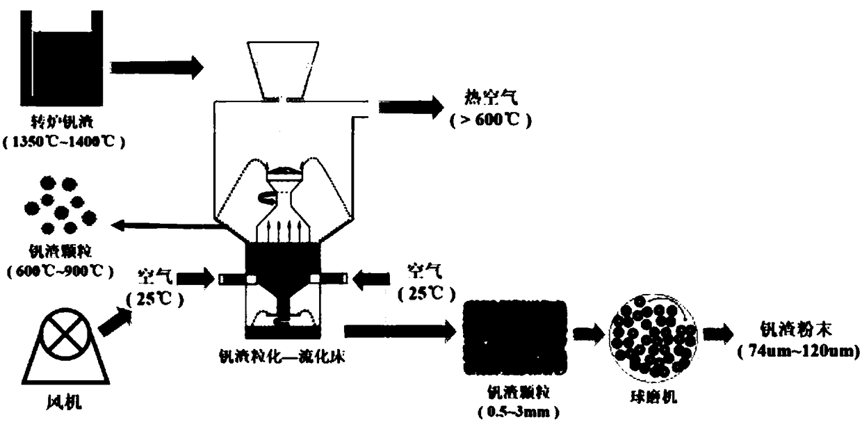 Preparation of vanadium slag powder by dry centrifugal granulation