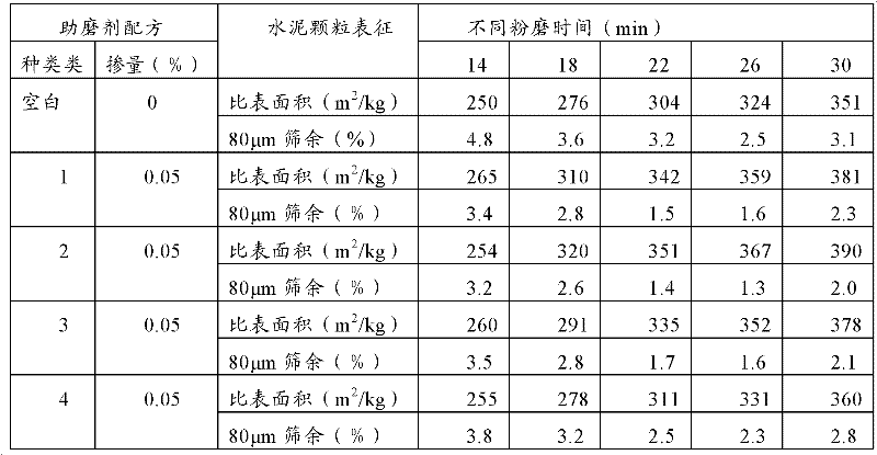 Cement slump-retaining grinding aid as well as preparation method and application thereof