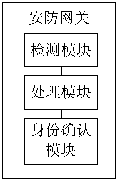 Method of security service processing and security platform and security gateway