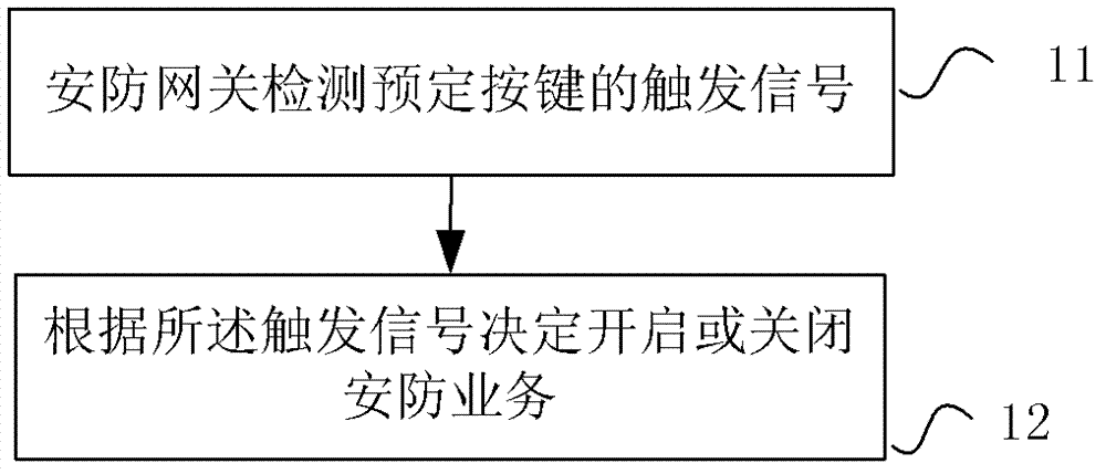 Method of security service processing and security platform and security gateway