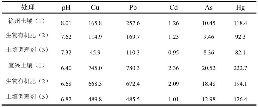 A kind of preparation method and application of em nano biochar-based soil conditioner