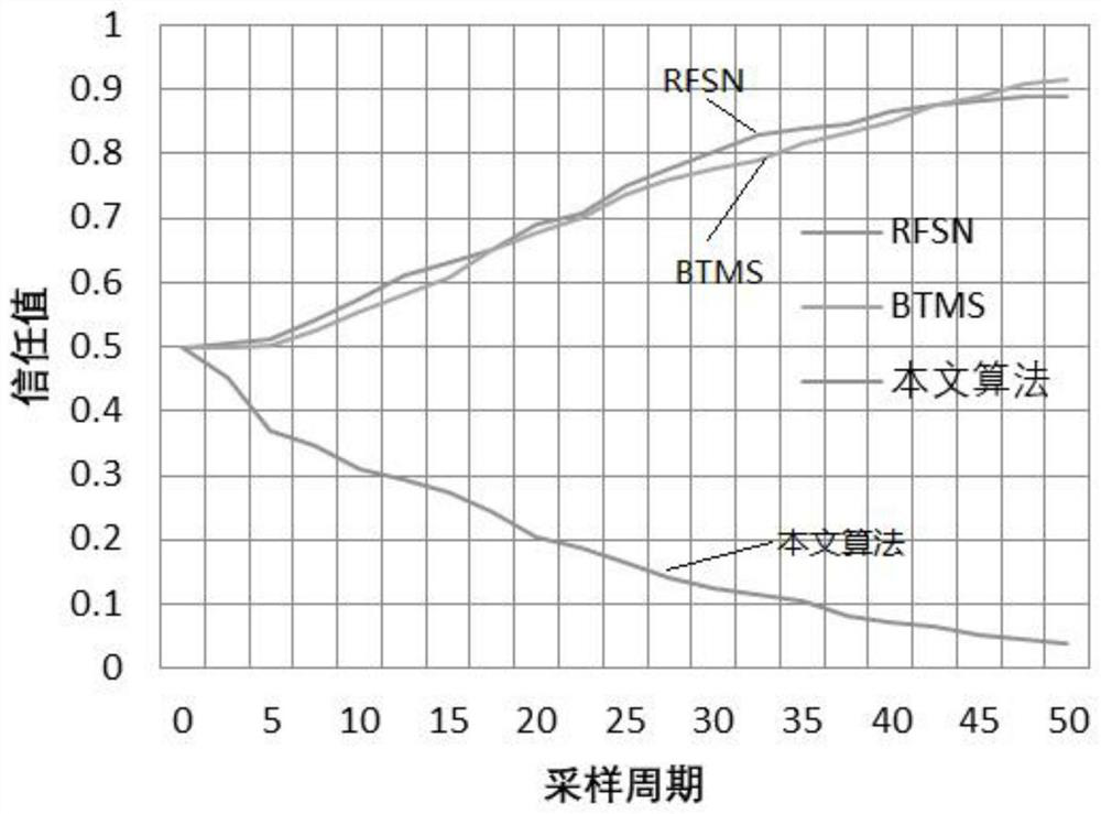 Power 5G wireless private network communication terminal trust evaluation method based on information entropy