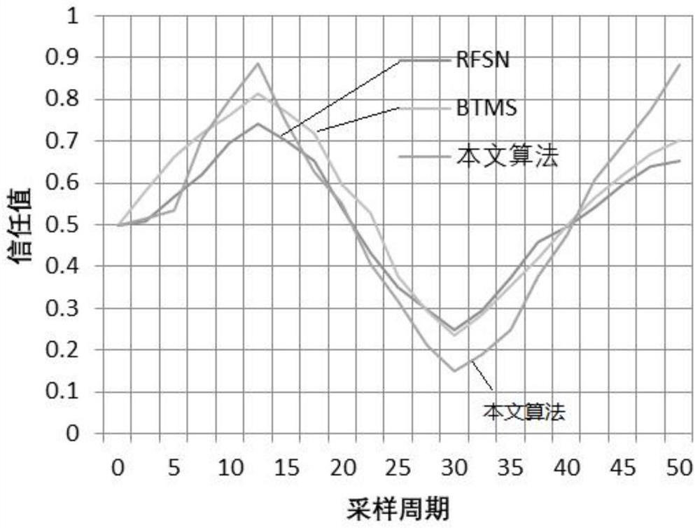 Power 5G wireless private network communication terminal trust evaluation method based on information entropy