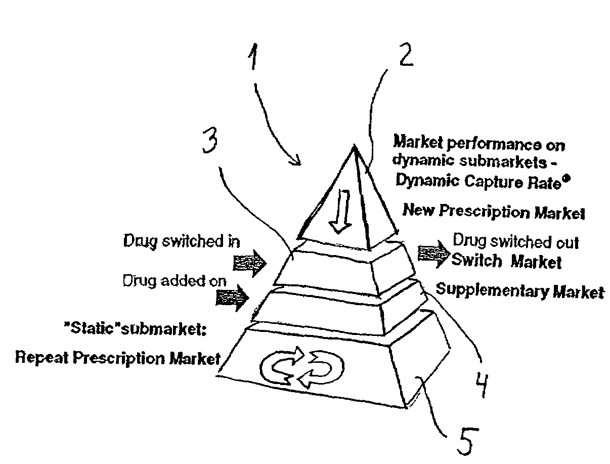 Method for determining the post-launch performance of a product on a market