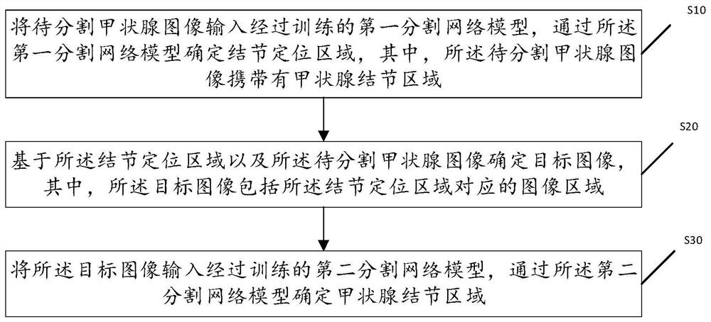 Thyroid nodule segmentation method and device, storage medium and terminal equipment