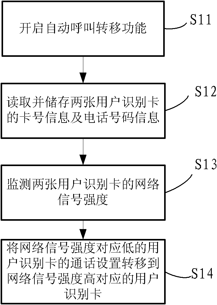 Automatic call transferring method of mobile terminal