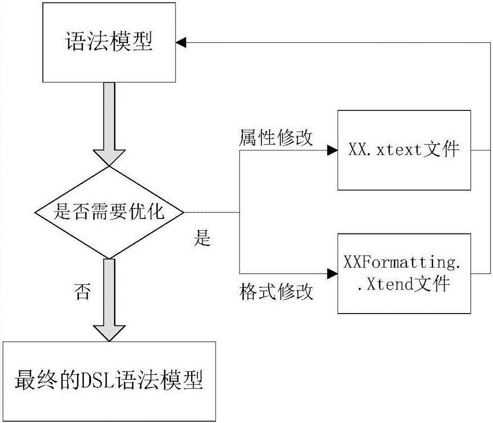 Xtext-based software engineering design method of domain specific language (DSL)